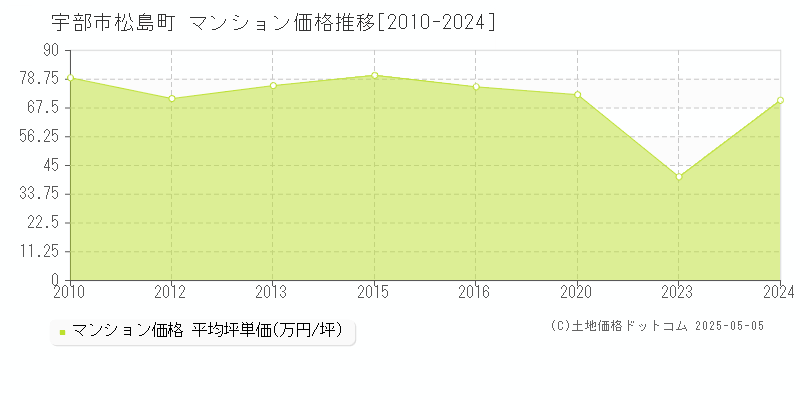 宇部市松島町のマンション価格推移グラフ 