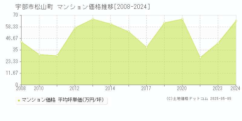 松山町(宇部市)のマンション価格推移グラフ(坪単価)[2008-2024年]