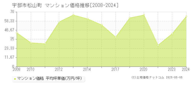 宇部市松山町のマンション価格推移グラフ 