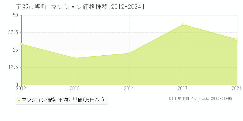 岬町(宇部市)のマンション価格推移グラフ(坪単価)[2012-2024年]