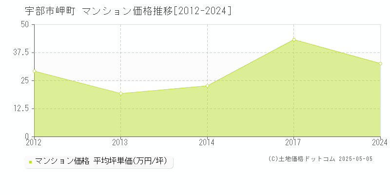 宇部市岬町のマンション価格推移グラフ 