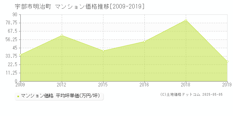 明治町(宇部市)のマンション価格推移グラフ(坪単価)[2009-2019年]
