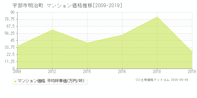 宇部市明治町のマンション価格推移グラフ 