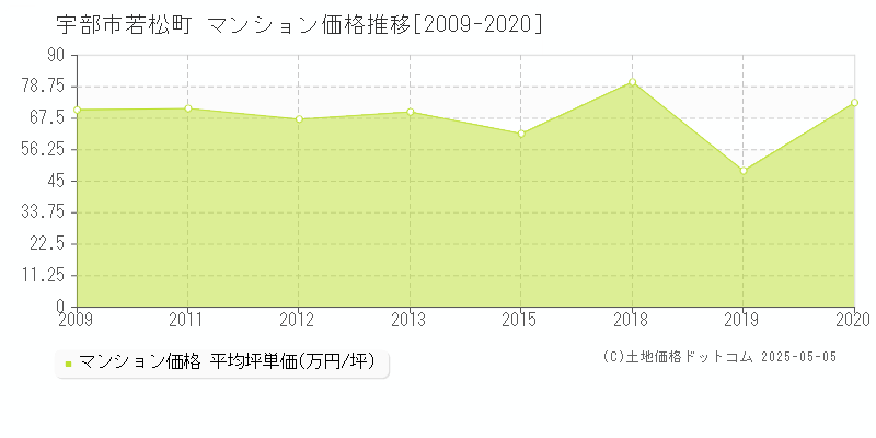 若松町(宇部市)のマンション価格推移グラフ(坪単価)[2009-2020年]