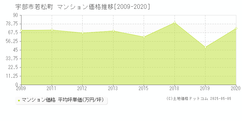 宇部市若松町のマンション取引価格推移グラフ 