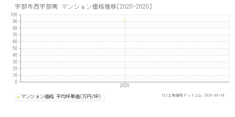 西宇部南(宇部市)のマンション価格推移グラフ(坪単価)[2020-2020年]