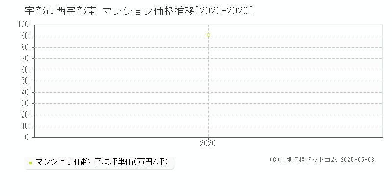 宇部市西宇部南のマンション価格推移グラフ 