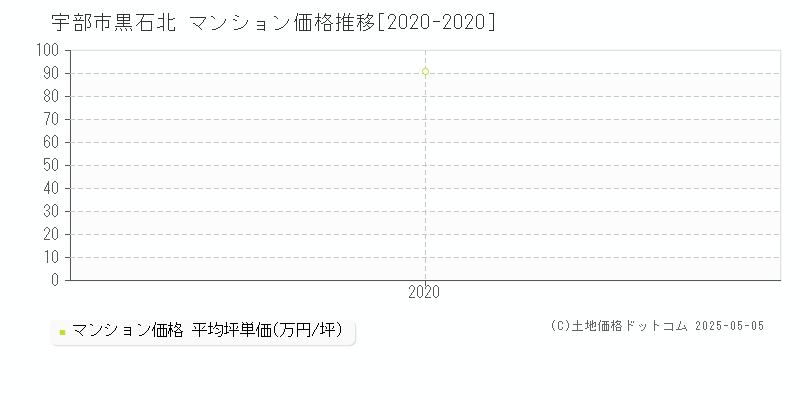 黒石北(宇部市)のマンション価格推移グラフ(坪単価)[2020-2020年]
