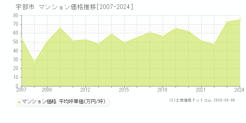 宇部市(山口県)のマンション価格推移グラフ(坪単価)[2007-2024年]