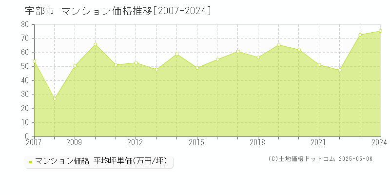 宇部市全域のマンション価格推移グラフ 