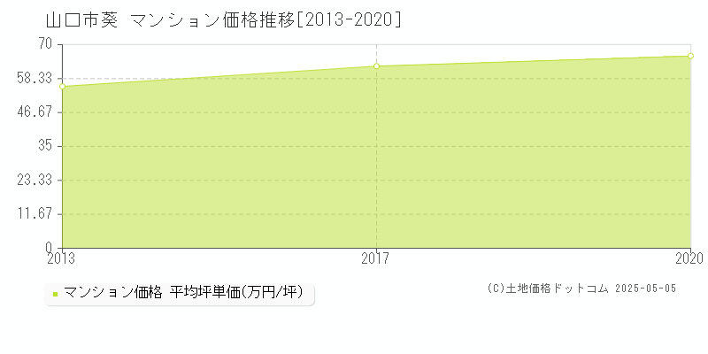 葵(山口市)のマンション価格推移グラフ(坪単価)[2013-2020年]