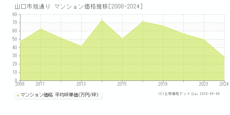 旭通り(山口市)のマンション価格推移グラフ(坪単価)[2008-2024年]