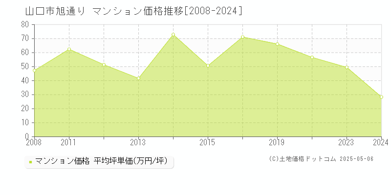 山口市旭通りのマンション価格推移グラフ 