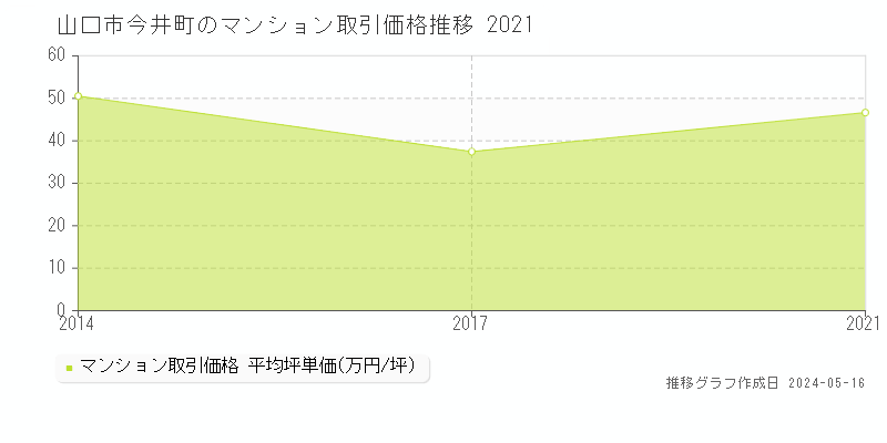 山口市今井町のマンション価格推移グラフ 