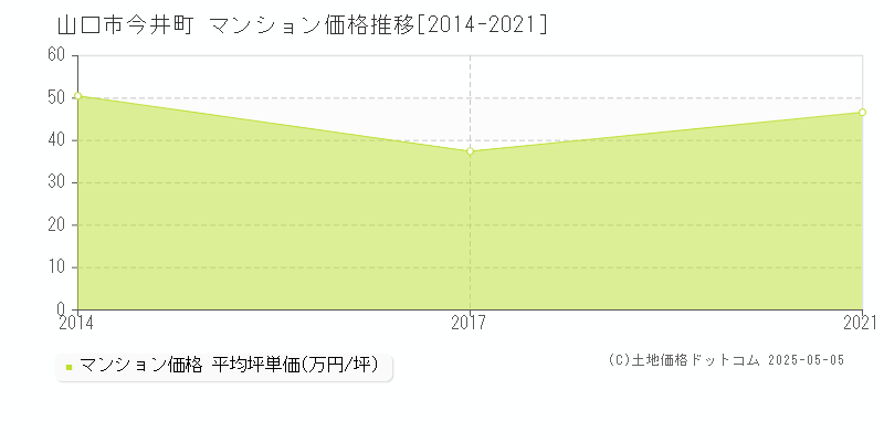 今井町(山口市)のマンション価格推移グラフ(坪単価)[2014-2021年]