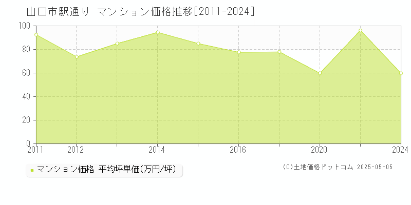 駅通り(山口市)のマンション価格推移グラフ(坪単価)[2011-2024年]