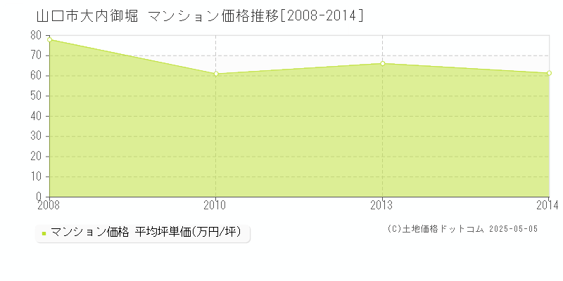 大内御堀(山口市)のマンション価格推移グラフ(坪単価)[2008-2014年]