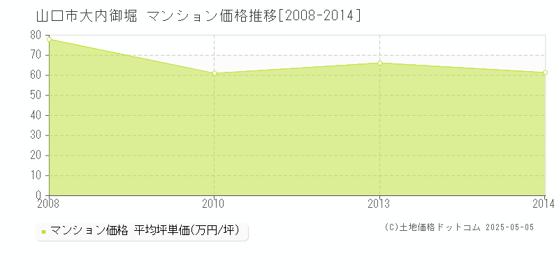 山口市大内御堀のマンション価格推移グラフ 