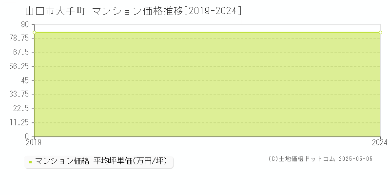 大手町(山口市)のマンション価格推移グラフ(坪単価)[2019-2024年]
