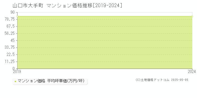 山口市大手町のマンション価格推移グラフ 