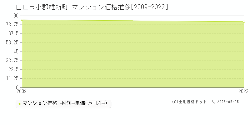 小郡維新町(山口市)のマンション価格推移グラフ(坪単価)[2009-2022年]