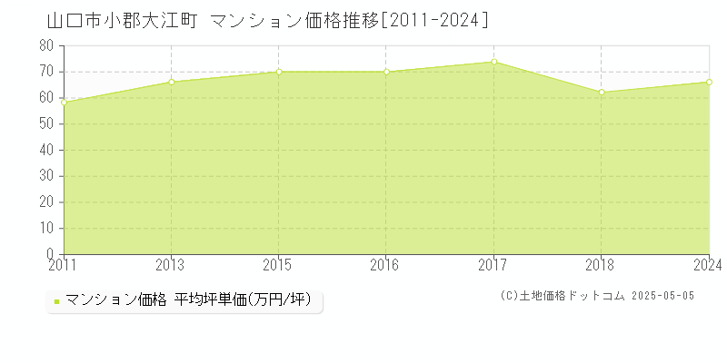 小郡大江町(山口市)のマンション価格推移グラフ(坪単価)[2011-2024年]