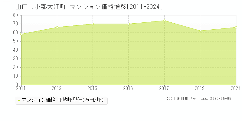 山口市小郡大江町のマンション取引事例推移グラフ 