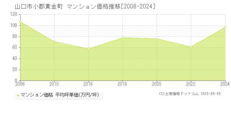小郡黄金町(山口市)のマンション価格推移グラフ(坪単価)[2008-2024年]