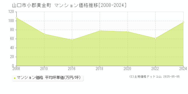 山口市小郡黄金町のマンション価格推移グラフ 