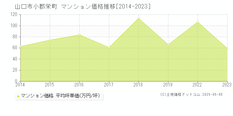 小郡栄町(山口市)のマンション価格推移グラフ(坪単価)[2014-2023年]
