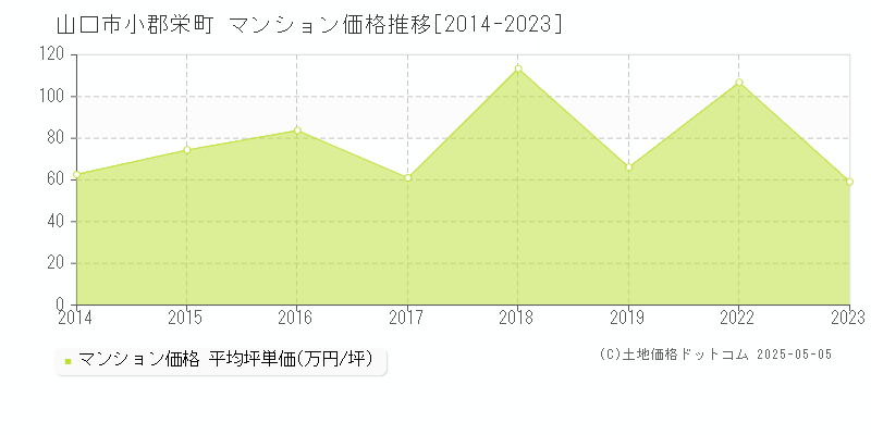 山口市小郡栄町のマンション取引事例推移グラフ 