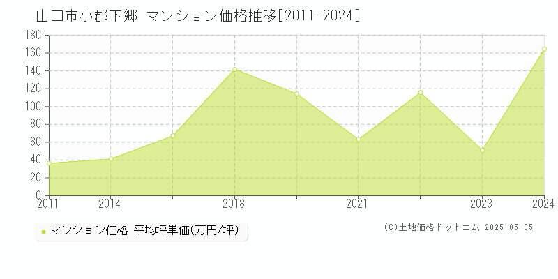 小郡下郷(山口市)のマンション価格推移グラフ(坪単価)[2011-2024年]