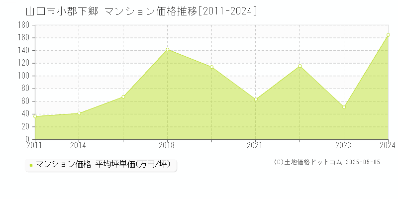 山口市小郡下郷のマンション取引事例推移グラフ 