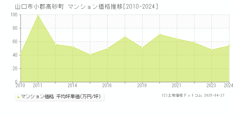 山口市小郡高砂町のマンション価格推移グラフ 