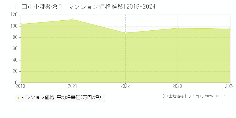 小郡船倉町(山口市)のマンション価格推移グラフ(坪単価)[2019-2024年]