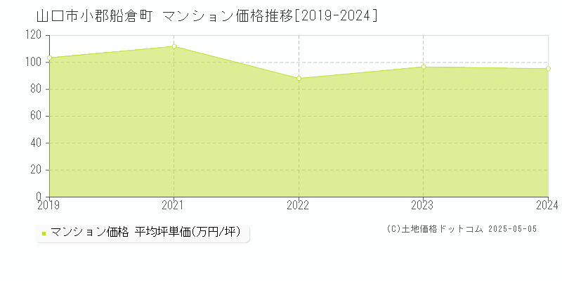 山口市小郡船倉町のマンション取引事例推移グラフ 