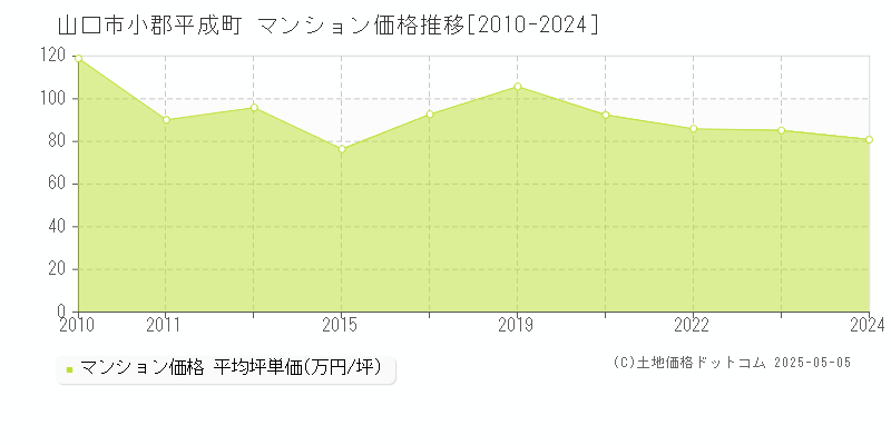 小郡平成町(山口市)のマンション価格推移グラフ(坪単価)[2010-2024年]