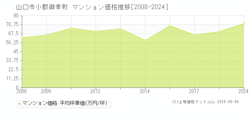 小郡御幸町(山口市)のマンション価格推移グラフ(坪単価)[2008-2024年]