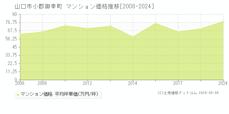 山口市小郡御幸町のマンション価格推移グラフ 