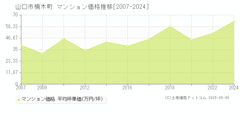 楠木町(山口市)のマンション価格推移グラフ(坪単価)[2007-2024年]