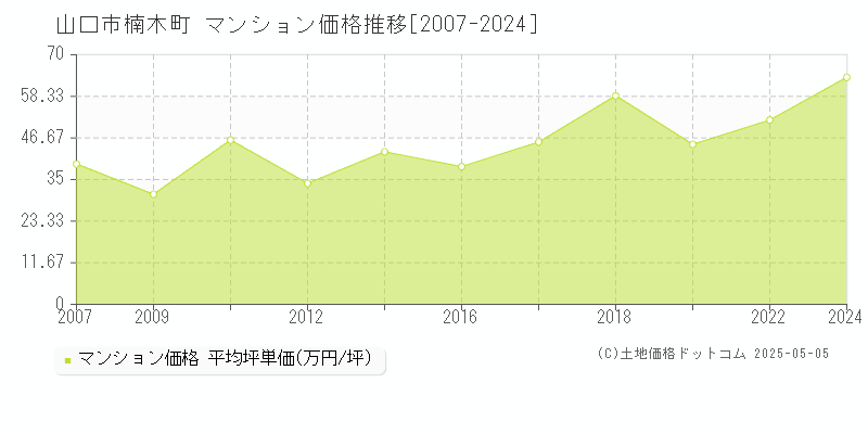 山口市楠木町のマンション価格推移グラフ 