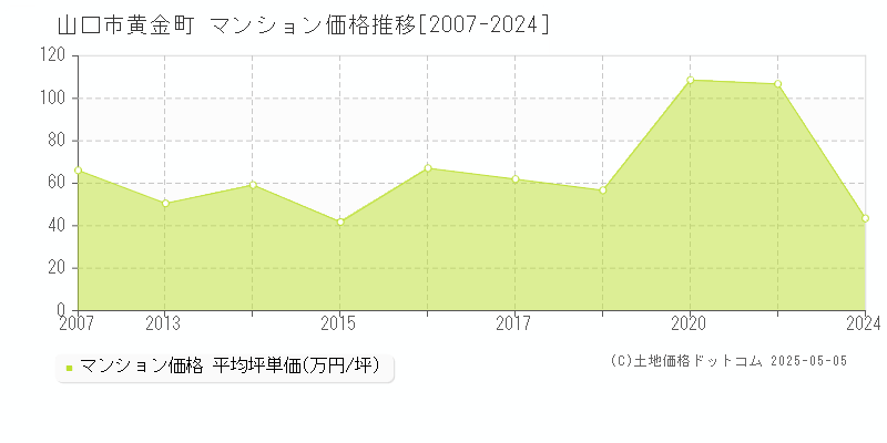 黄金町(山口市)のマンション価格推移グラフ(坪単価)[2007-2024年]