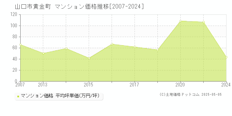 山口市黄金町のマンション価格推移グラフ 