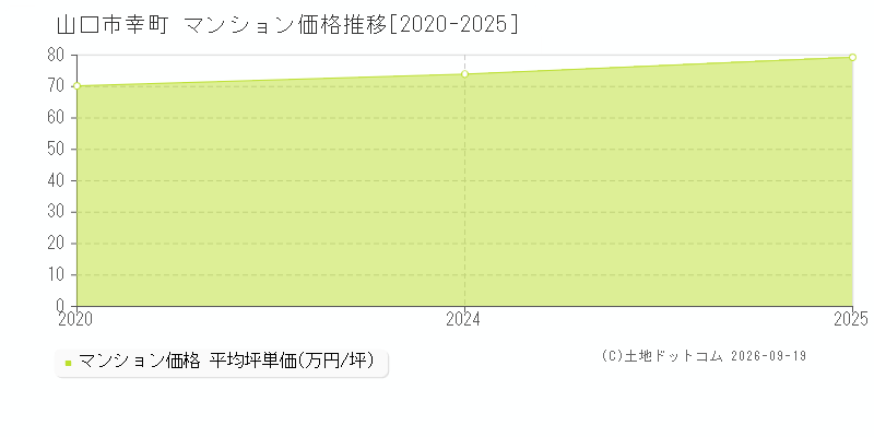 山口市幸町のマンション価格推移グラフ(坪単価)[2020-2025年]