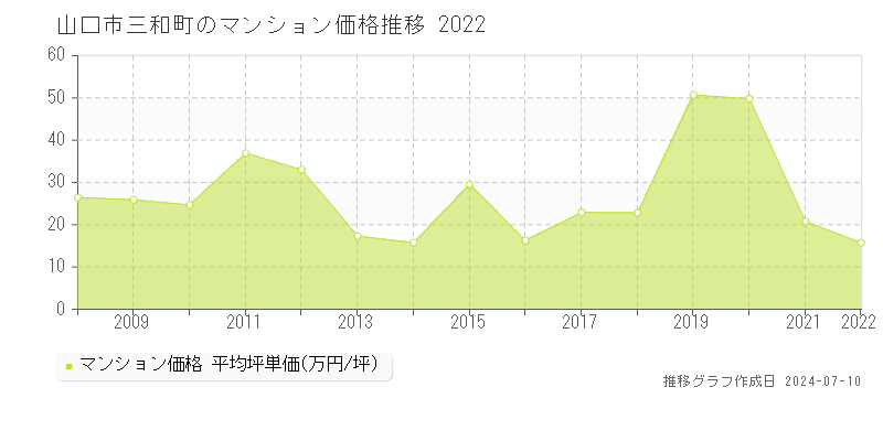 山口市三和町のマンション価格推移グラフ 