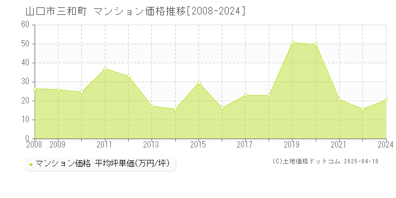 山口市三和町のマンション価格推移グラフ 