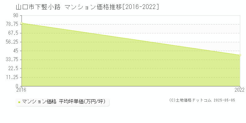 下竪小路(山口市)のマンション価格推移グラフ(坪単価)[2016-2022年]