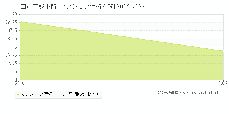 山口市下竪小路のマンション価格推移グラフ 