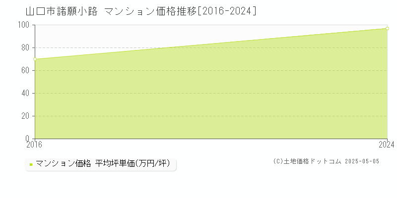 諸願小路(山口市)のマンション価格推移グラフ(坪単価)[2016-2024年]