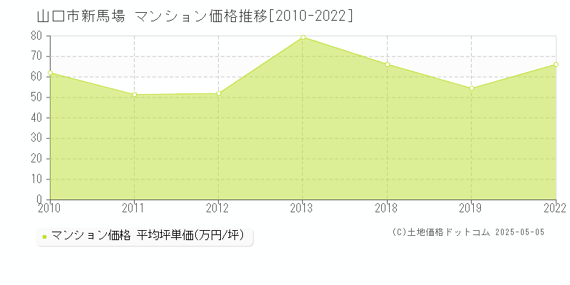 新馬場(山口市)のマンション価格推移グラフ(坪単価)[2010-2022年]